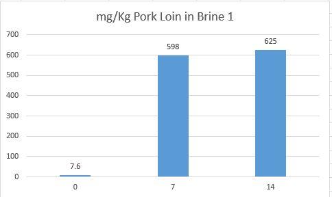 Brine 1 Pork Loin mg_Kg.JPG
