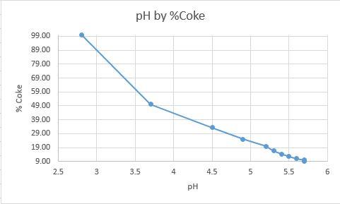 Coke pH.JPG