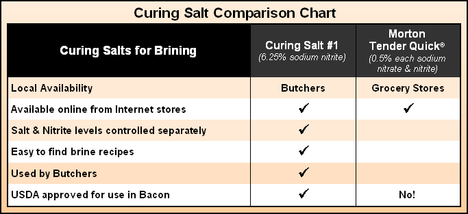 Curing salt comparison....gif