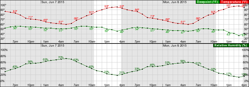 Humidity - dew point - temp.png