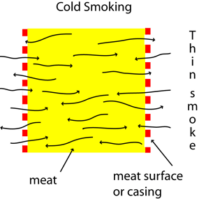 meat-smoking-cold.gif