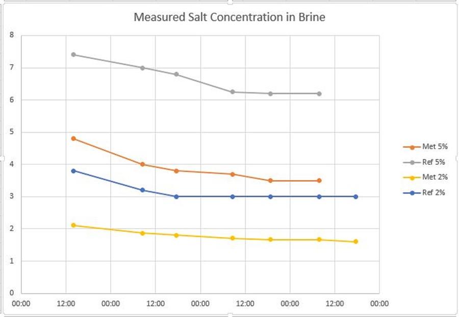Salt Uptake Graph2.jpg