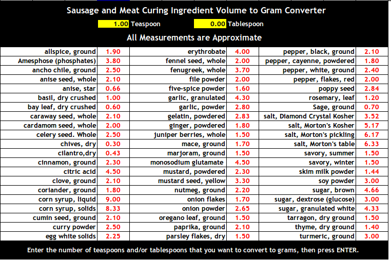 Sausage Making Common Ingredient Volume to Gram Converter.... | Smoking ...